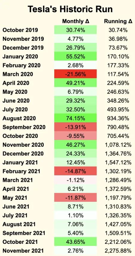 Tesla's Monthly Performance