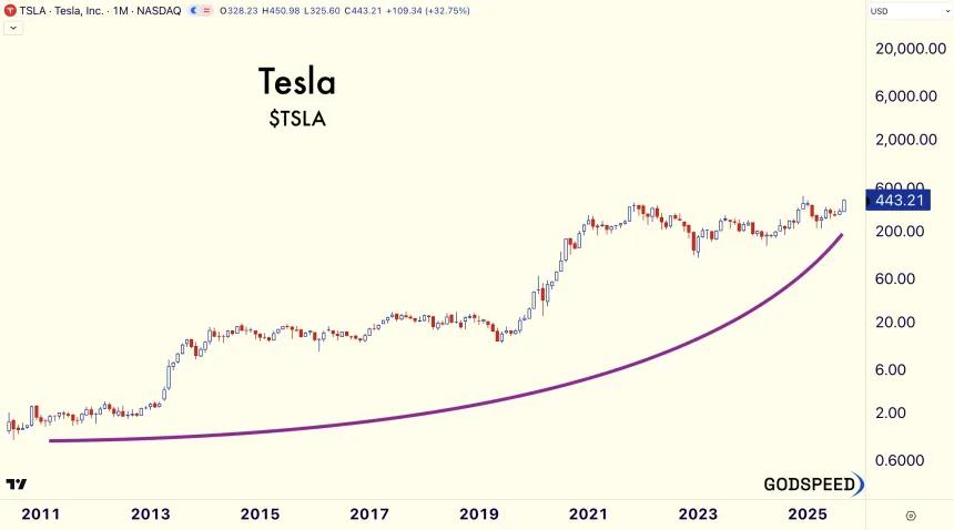 Tesla Monthly