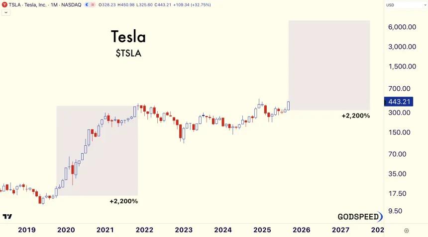 Tesla Outlook