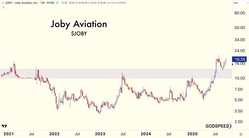 Joby Weekly