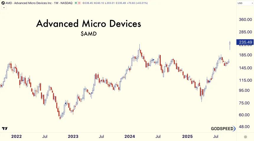 AMD