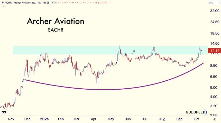 Archer Chart