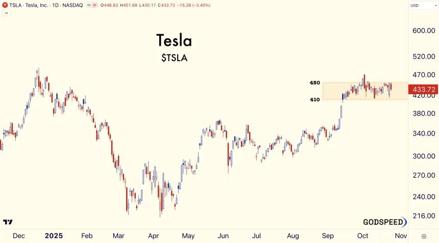 Tesla Daily