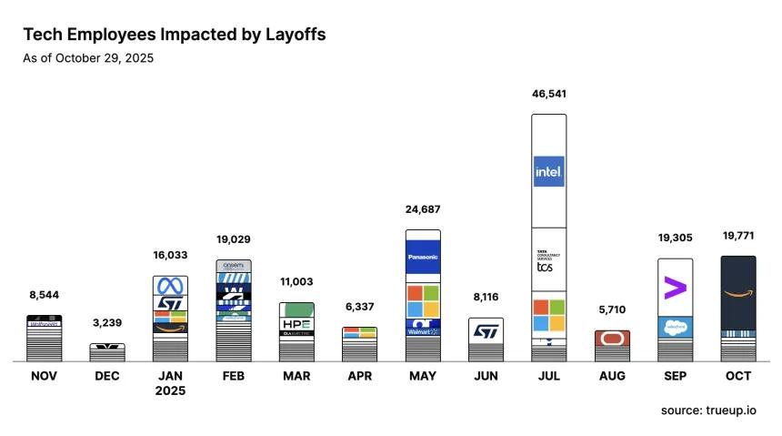 Layoffs