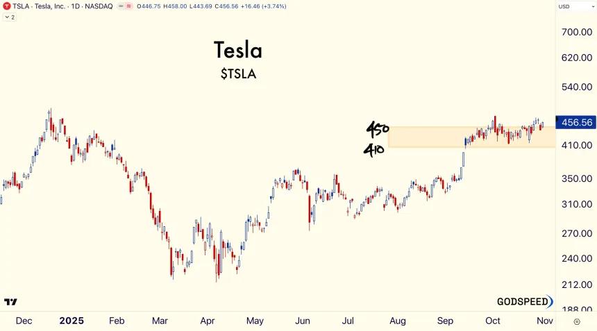 Tesla Annotated