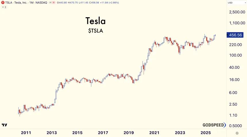 Tesla Monthly