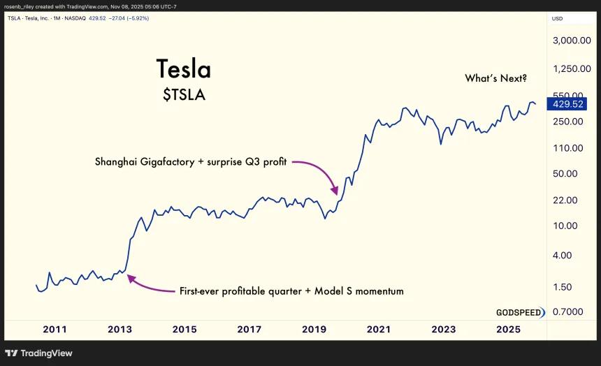 Tesla line