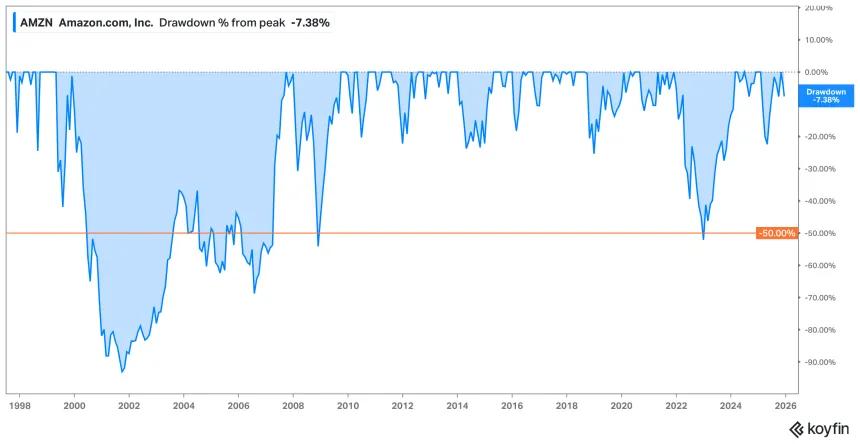 AMZN Drawdown