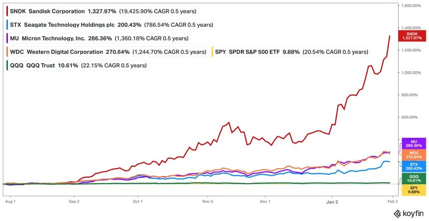 Performance Chart