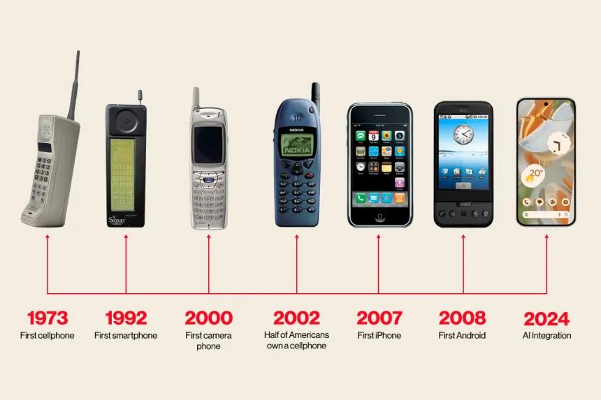Evolution