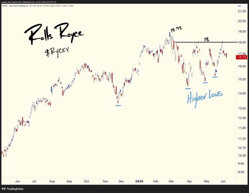 $RYCEY Daily