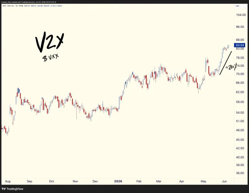 $VVX Daily
