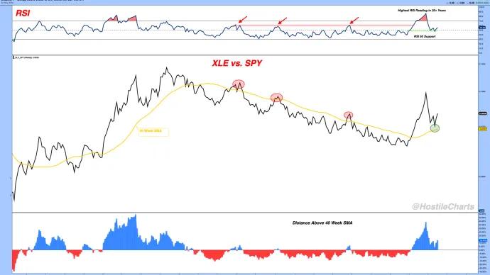 Energy Relative Strength
