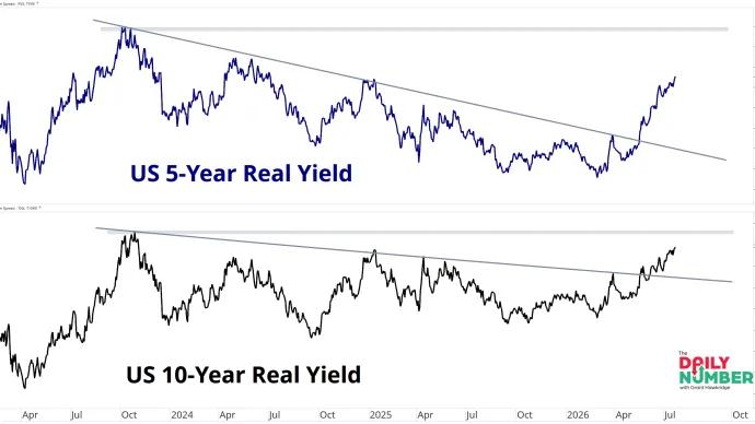 5Yr - 10Yr Real 07232026